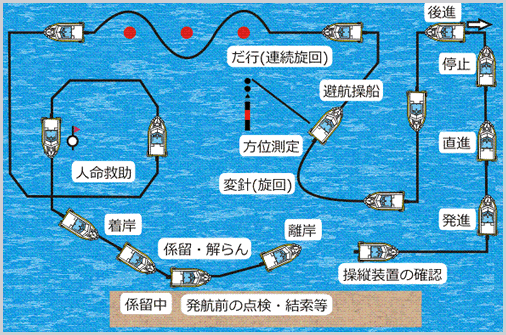 一級小型船舶操縦士　実技試験の一例