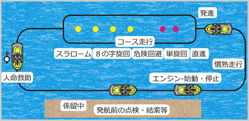 特殊小型実技試験　実技試験の一例