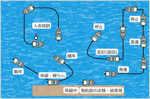 二級（湖川）小型船舶操縦士