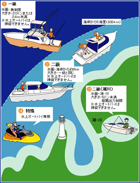 各免許で運転できる海域